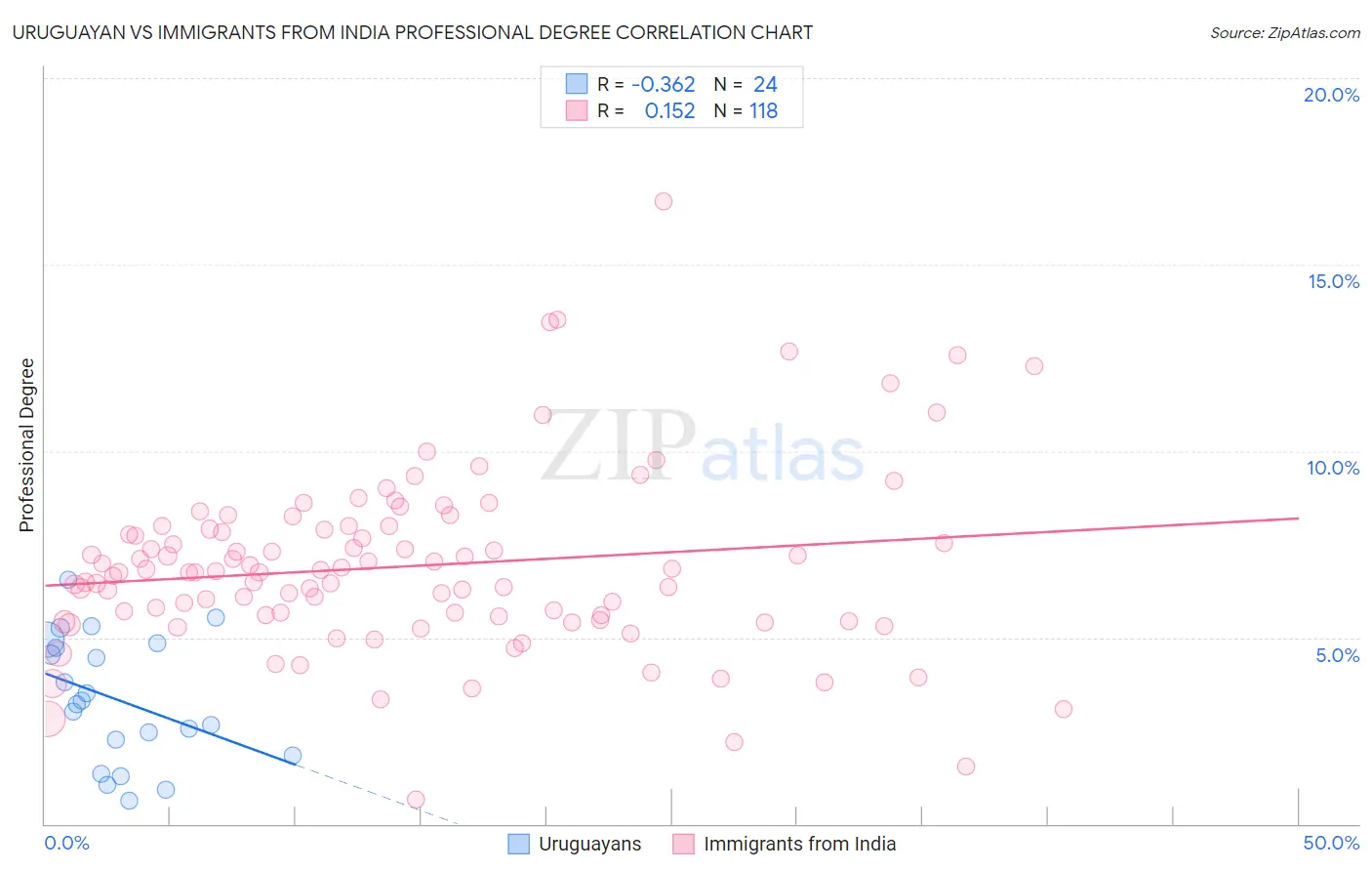 Uruguayan vs Immigrants from India Professional Degree