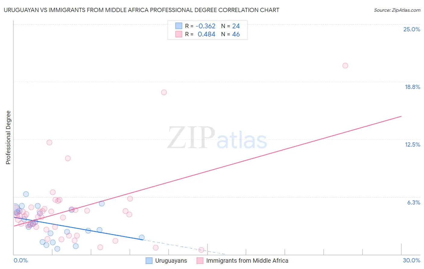 Uruguayan vs Immigrants from Middle Africa Professional Degree