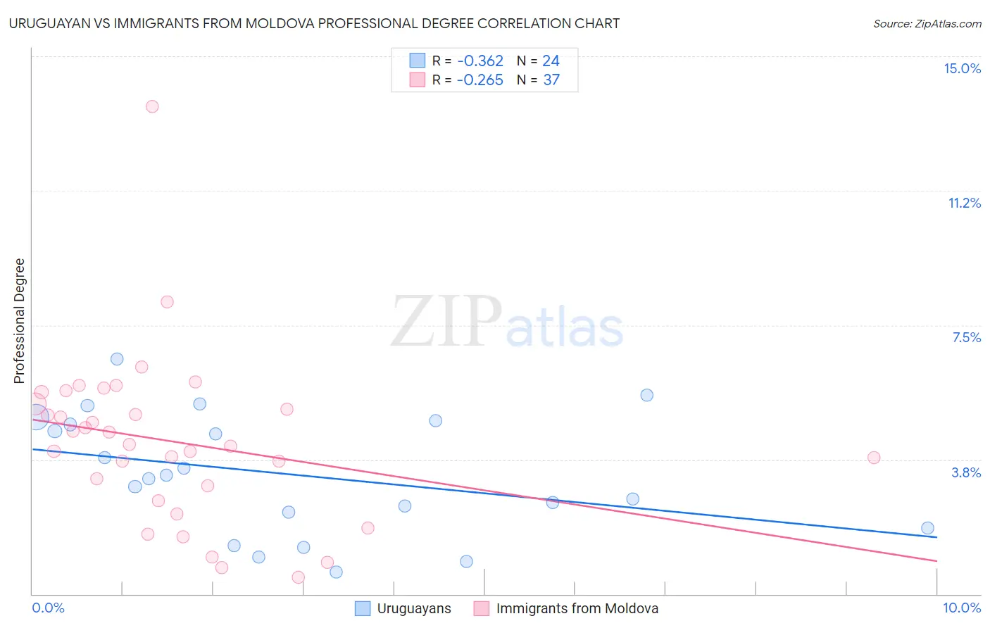 Uruguayan vs Immigrants from Moldova Professional Degree