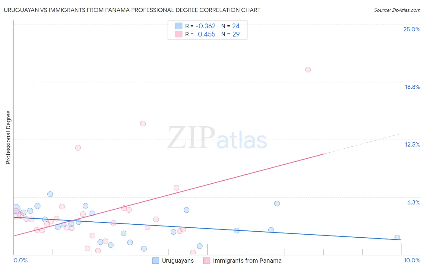 Uruguayan vs Immigrants from Panama Professional Degree