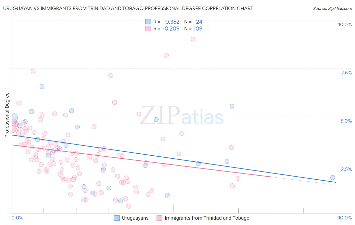 Uruguayan vs Immigrants from Trinidad and Tobago Professional Degree