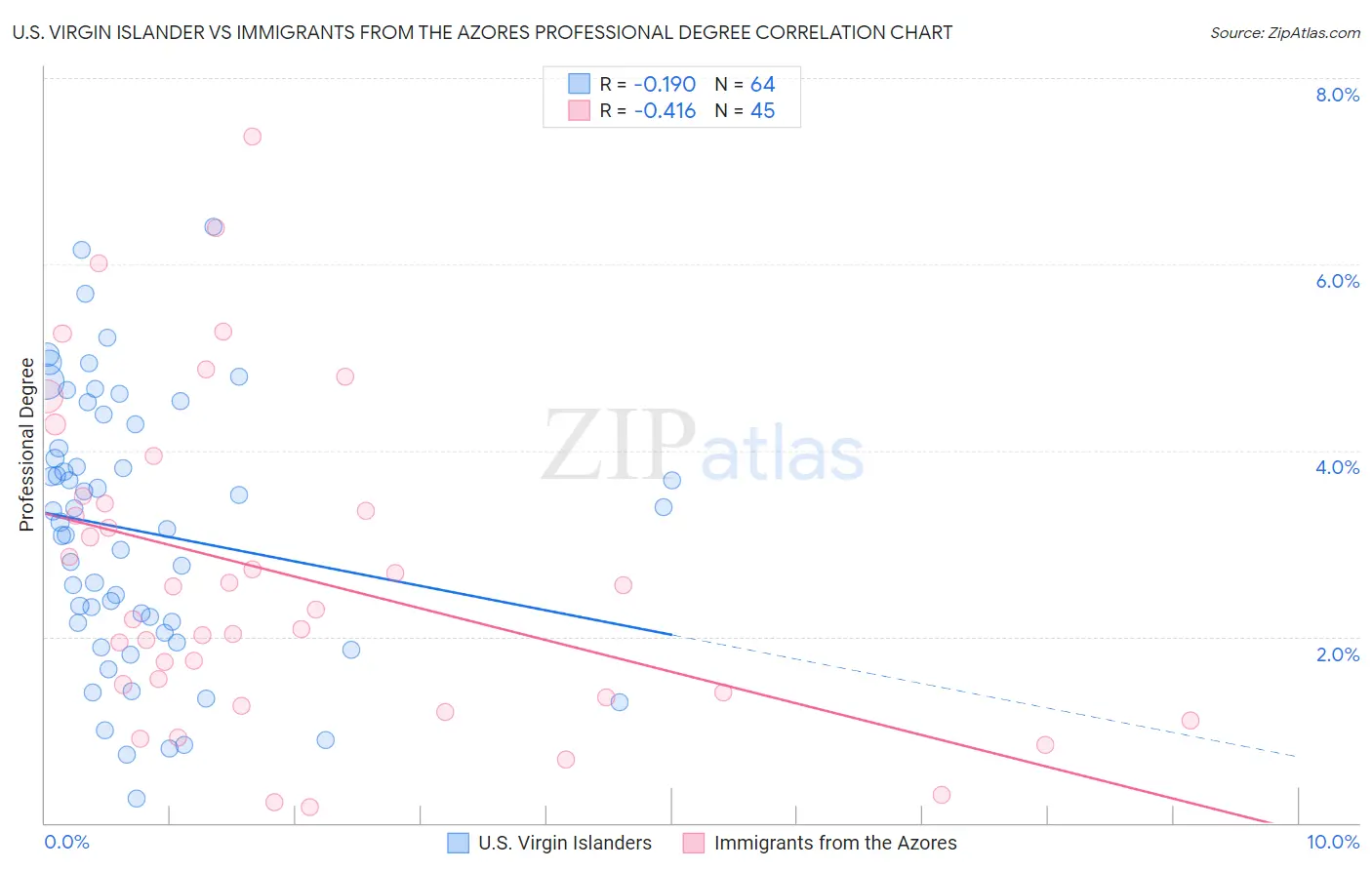 U.S. Virgin Islander vs Immigrants from the Azores Professional Degree