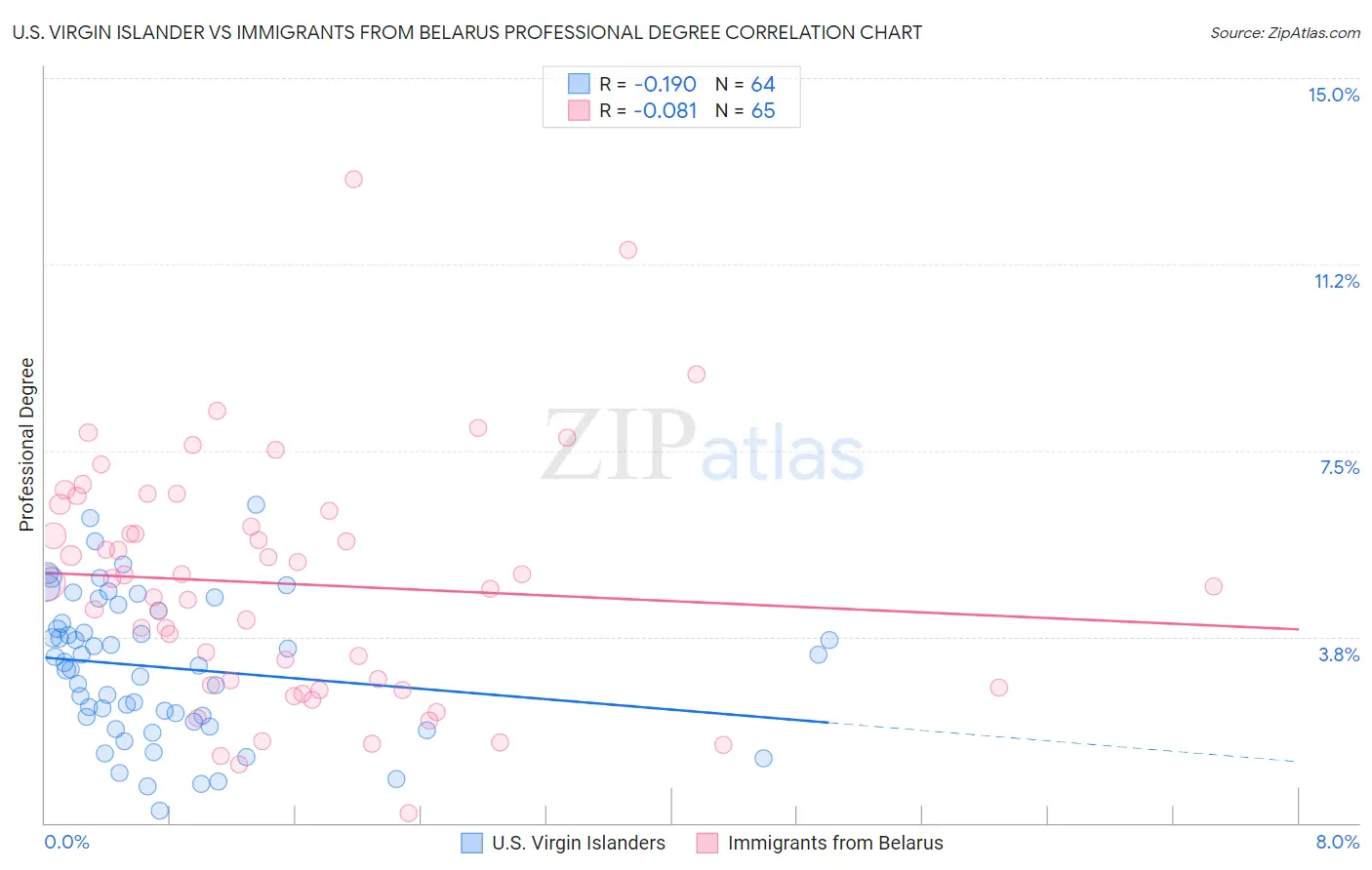 U.S. Virgin Islander vs Immigrants from Belarus Professional Degree