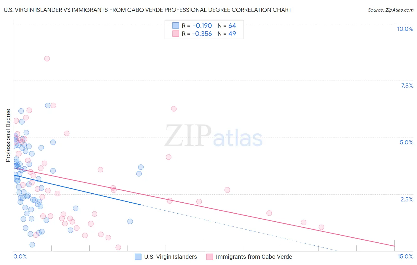 U.S. Virgin Islander vs Immigrants from Cabo Verde Professional Degree