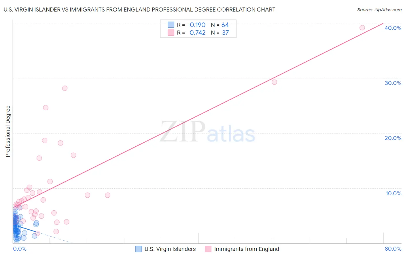 U.S. Virgin Islander vs Immigrants from England Professional Degree