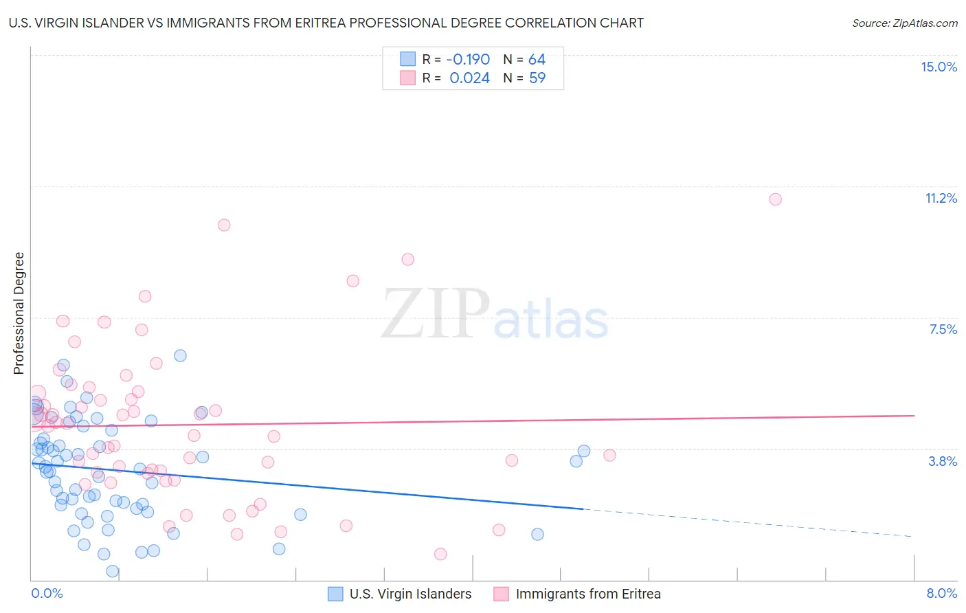 U.S. Virgin Islander vs Immigrants from Eritrea Professional Degree