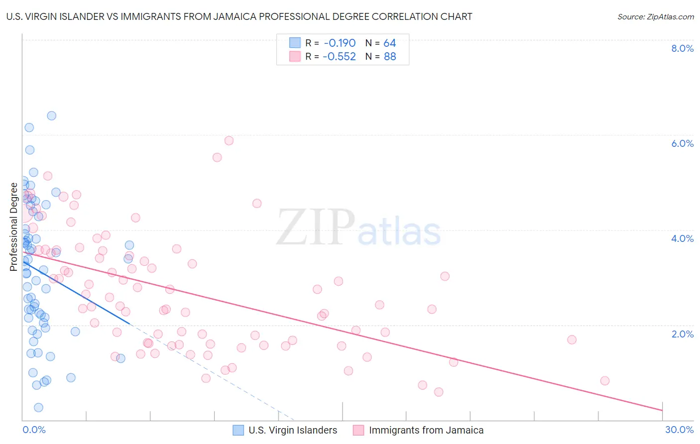 U.S. Virgin Islander vs Immigrants from Jamaica Professional Degree