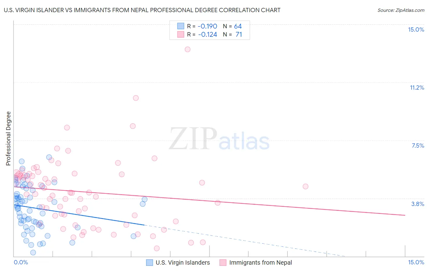 U.S. Virgin Islander vs Immigrants from Nepal Professional Degree