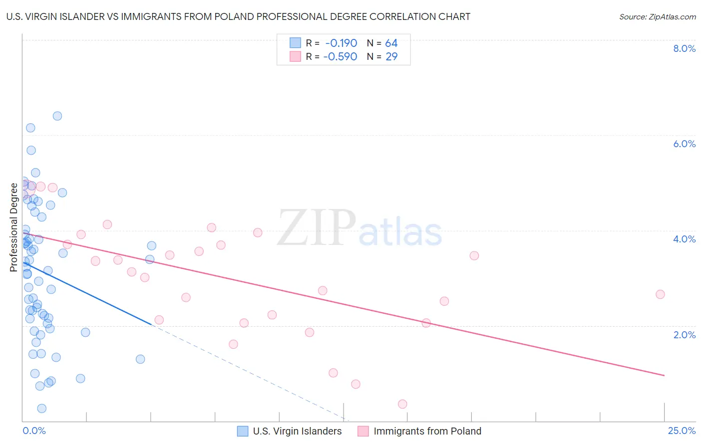 U.S. Virgin Islander vs Immigrants from Poland Professional Degree