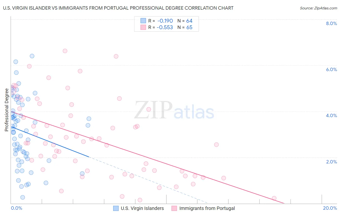 U.S. Virgin Islander vs Immigrants from Portugal Professional Degree