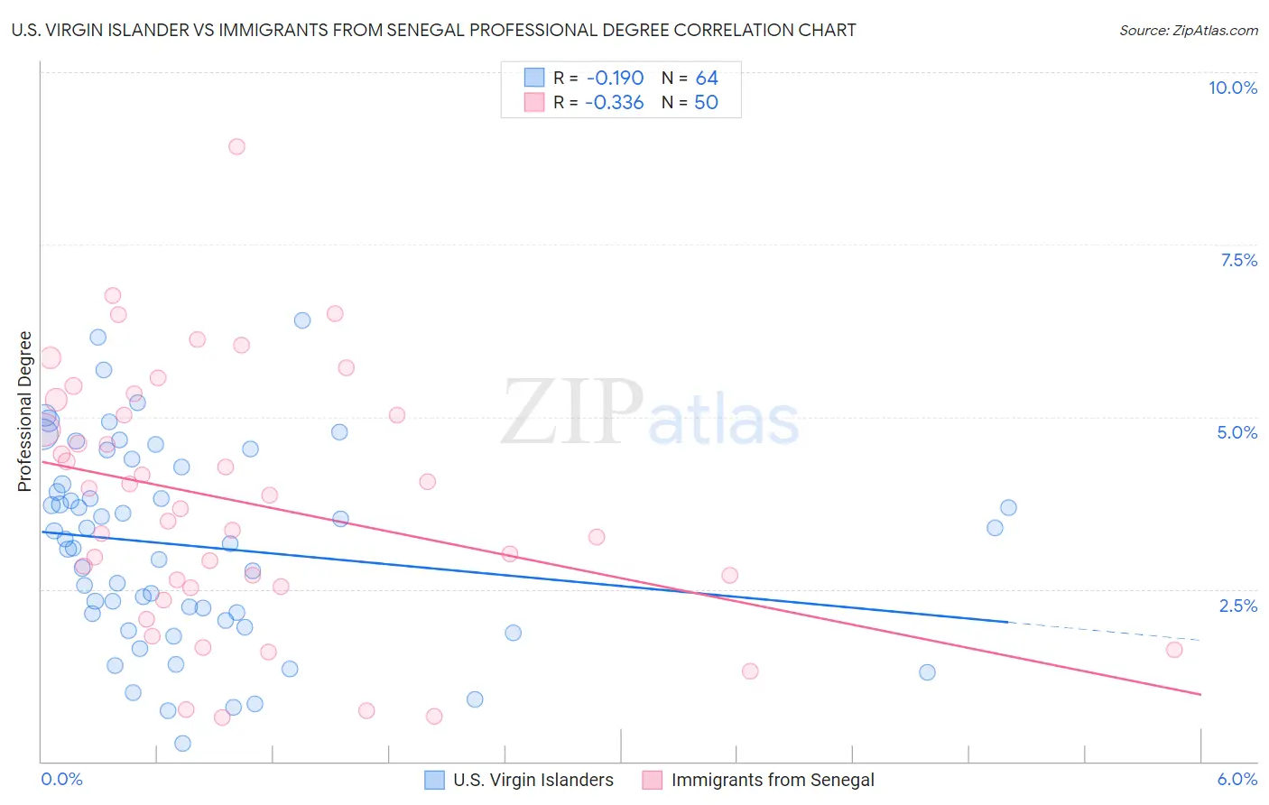 U.S. Virgin Islander vs Immigrants from Senegal Professional Degree