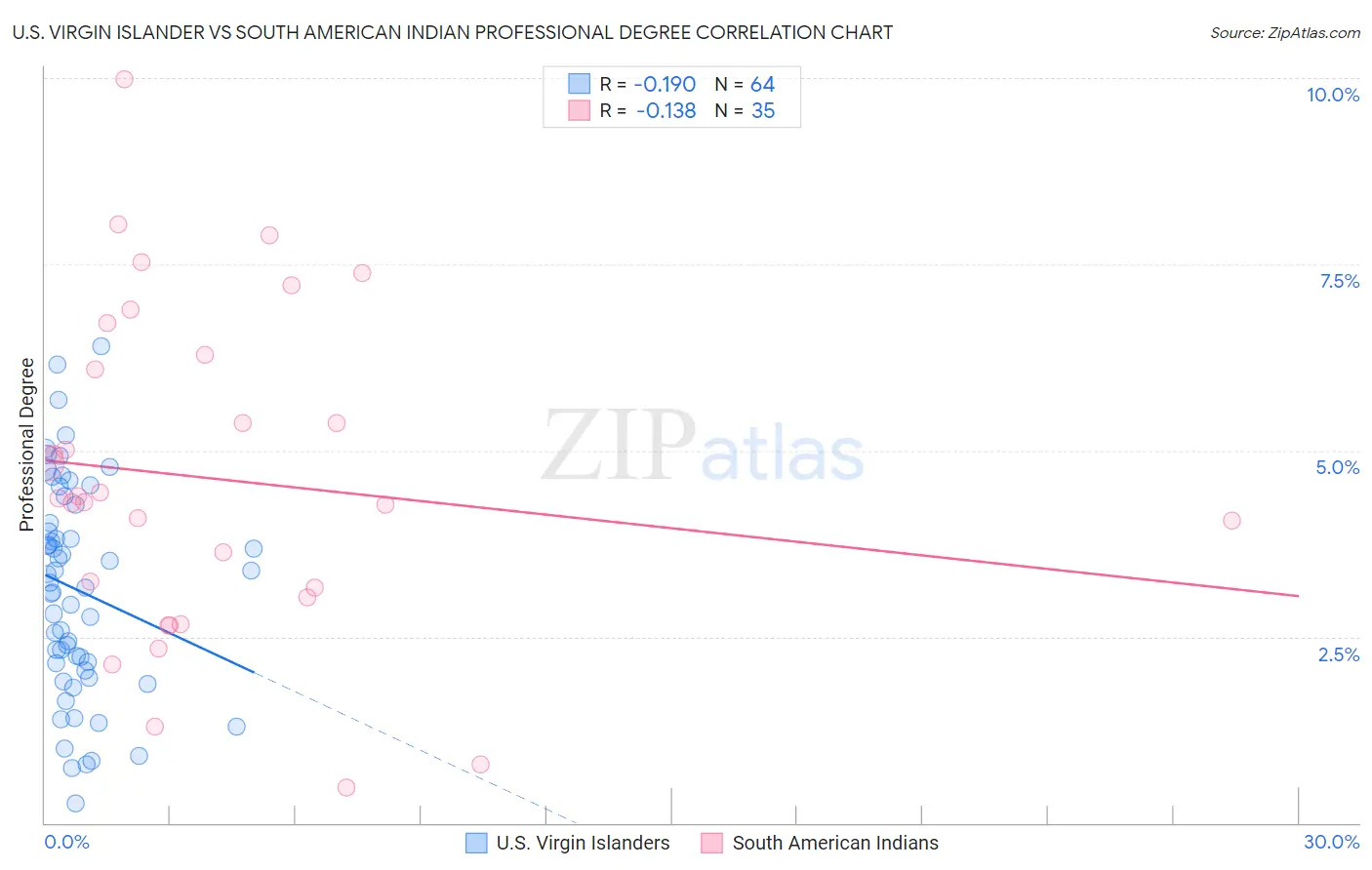 U.S. Virgin Islander vs South American Indian Professional Degree