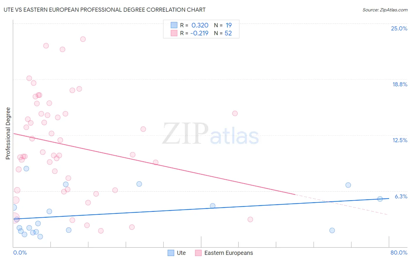 Ute vs Eastern European Professional Degree