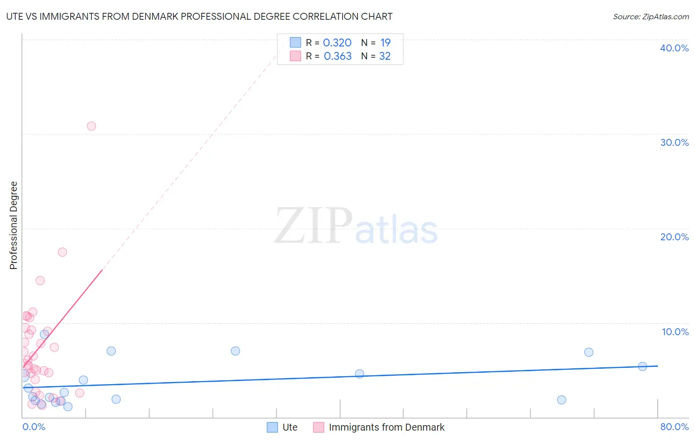 Ute vs Immigrants from Denmark Professional Degree