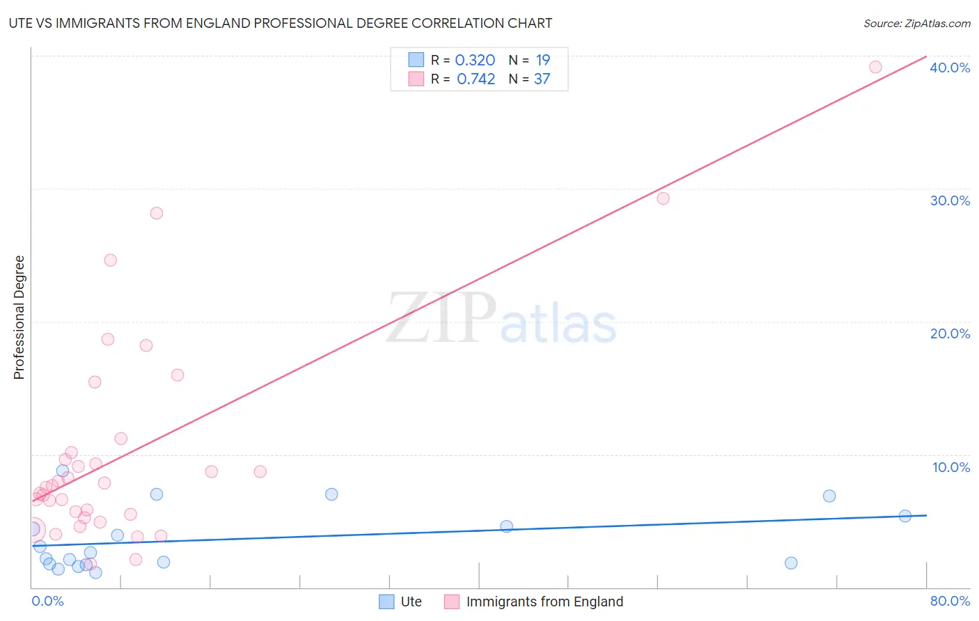 Ute vs Immigrants from England Professional Degree