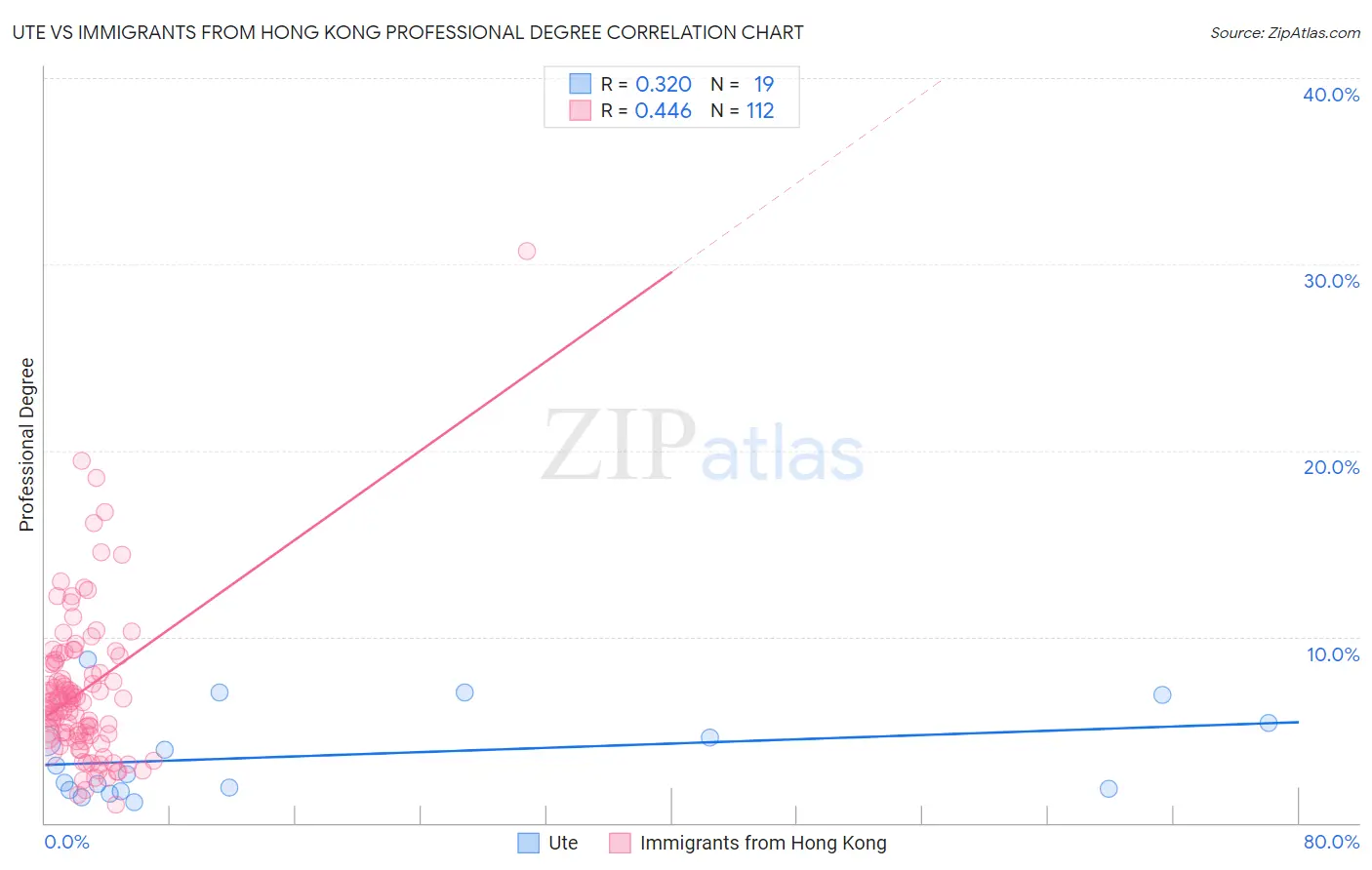 Ute vs Immigrants from Hong Kong Professional Degree