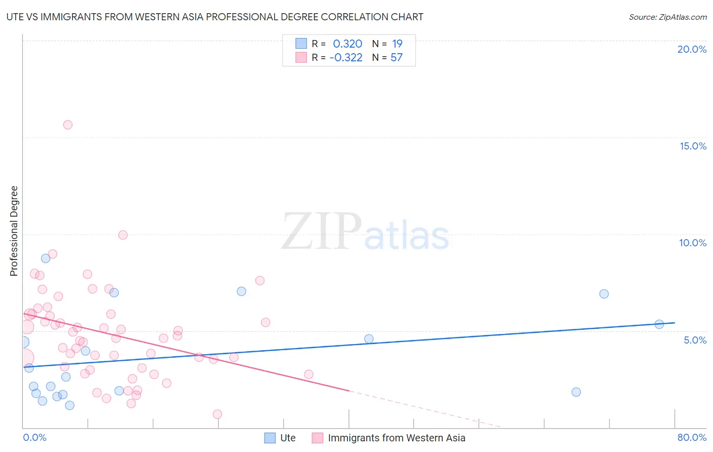 Ute vs Immigrants from Western Asia Professional Degree