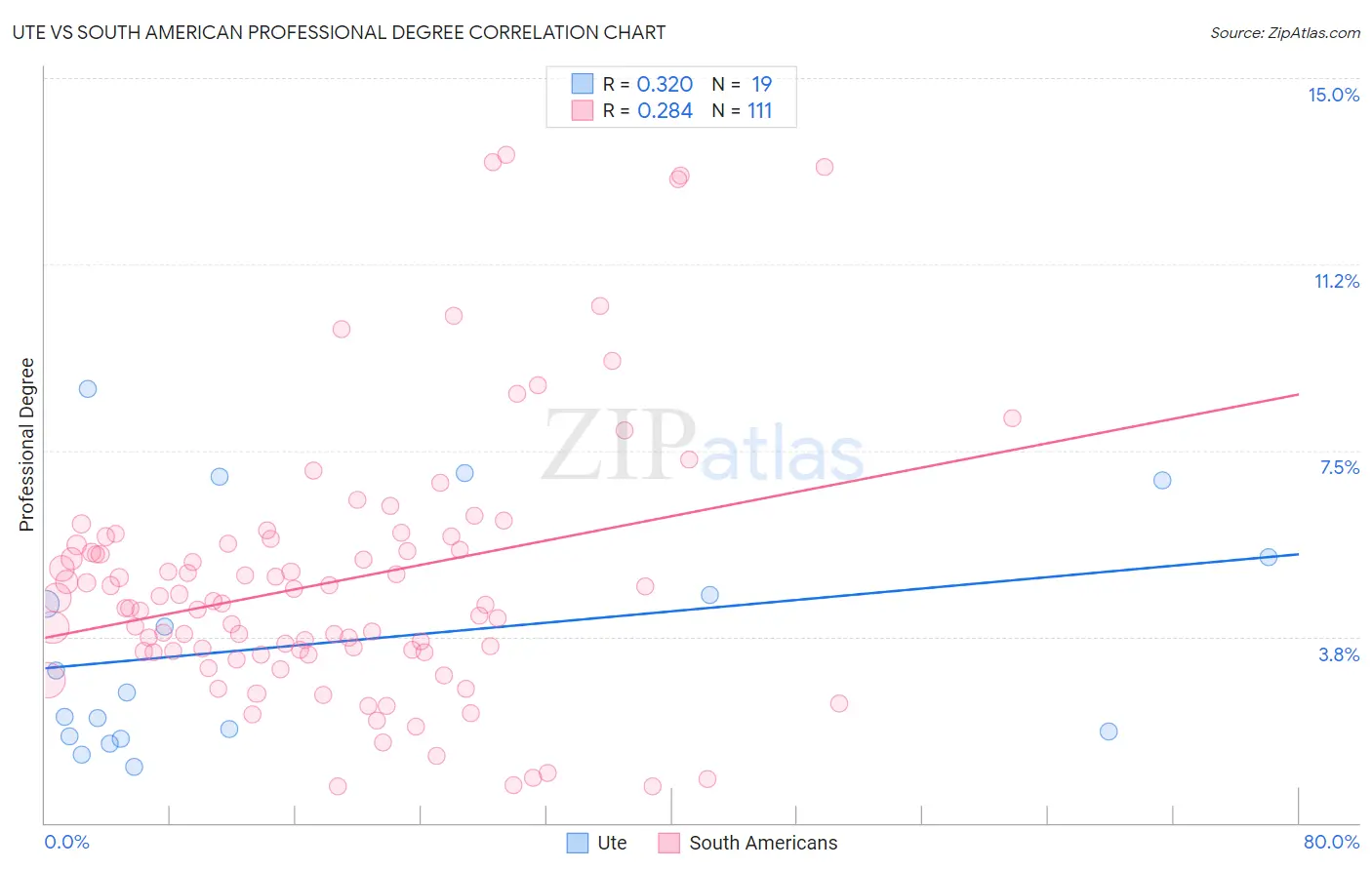 Ute vs South American Professional Degree