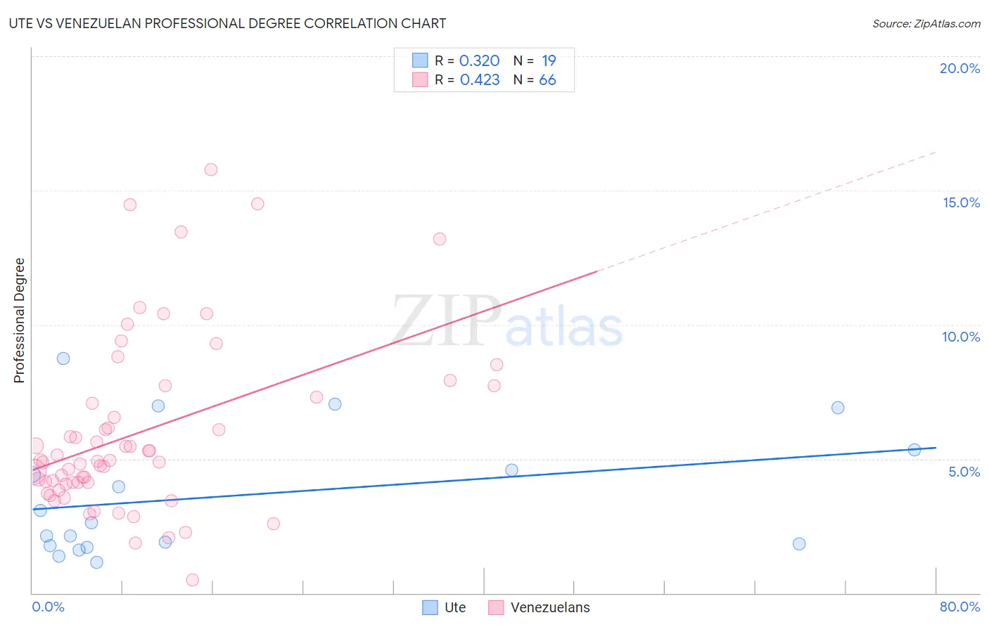 Ute vs Venezuelan Professional Degree