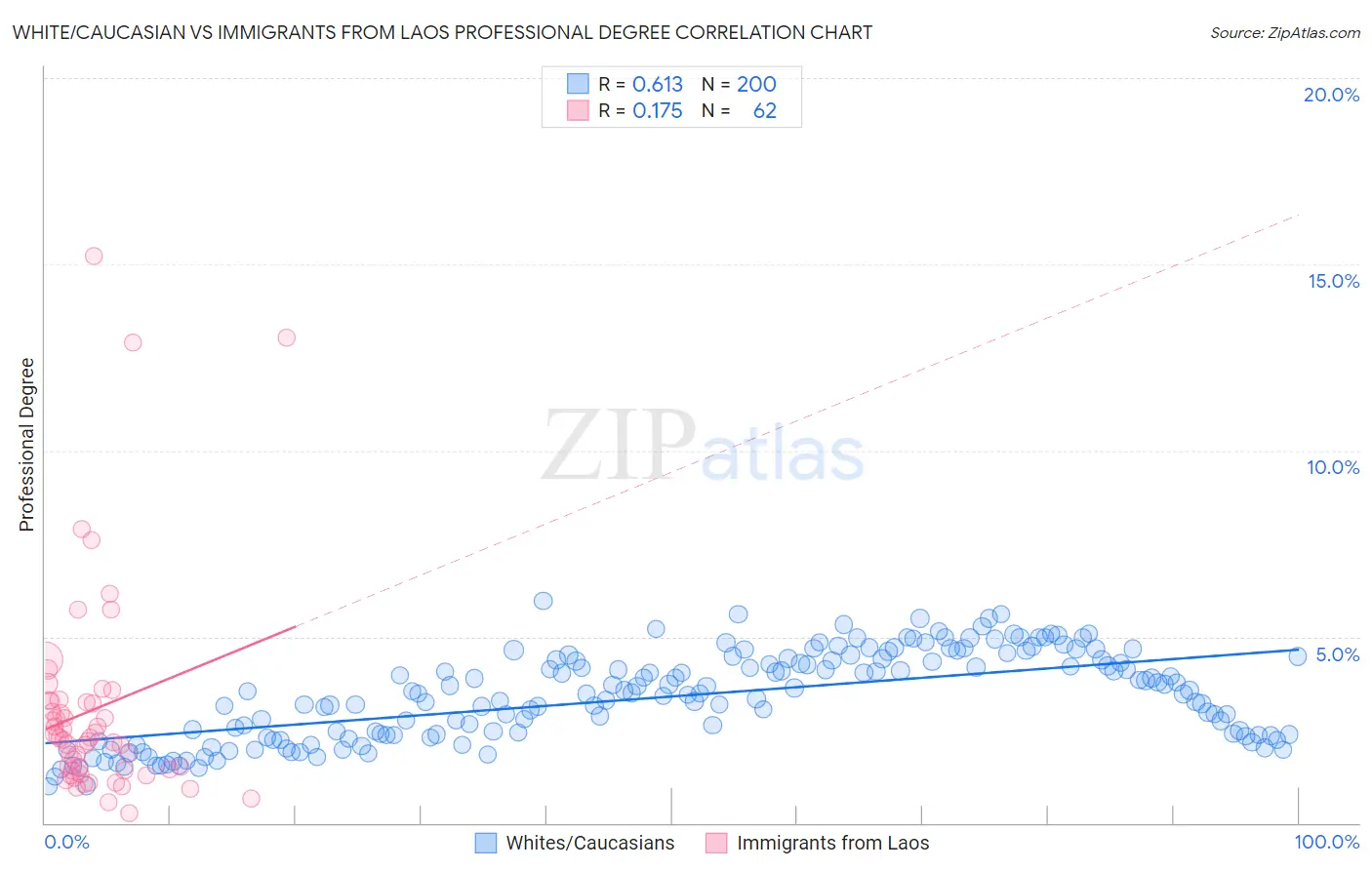 White/Caucasian vs Immigrants from Laos Professional Degree