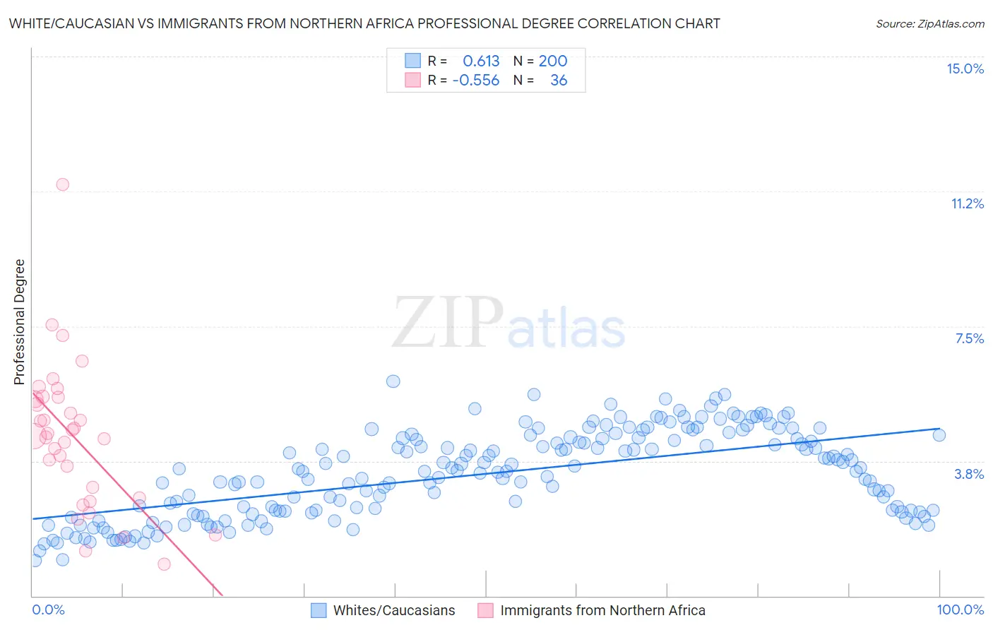 White/Caucasian vs Immigrants from Northern Africa Professional Degree