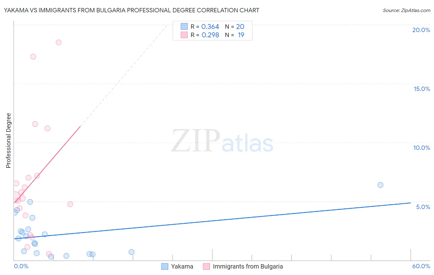 Yakama vs Immigrants from Bulgaria Professional Degree