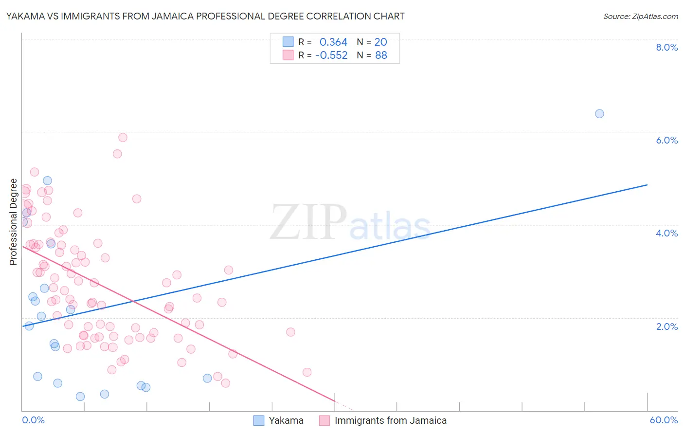 Yakama vs Immigrants from Jamaica Professional Degree