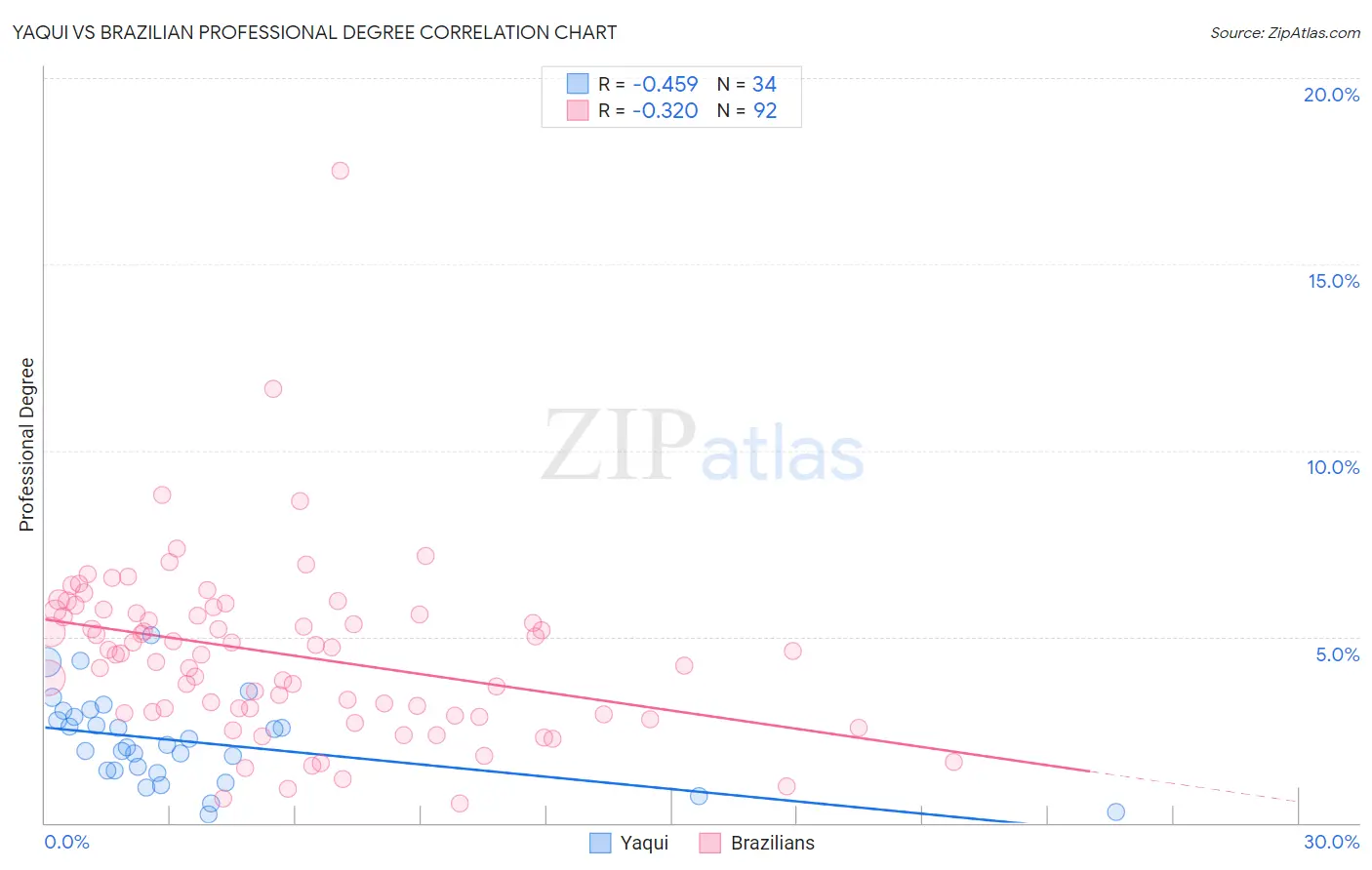 Yaqui vs Brazilian Professional Degree