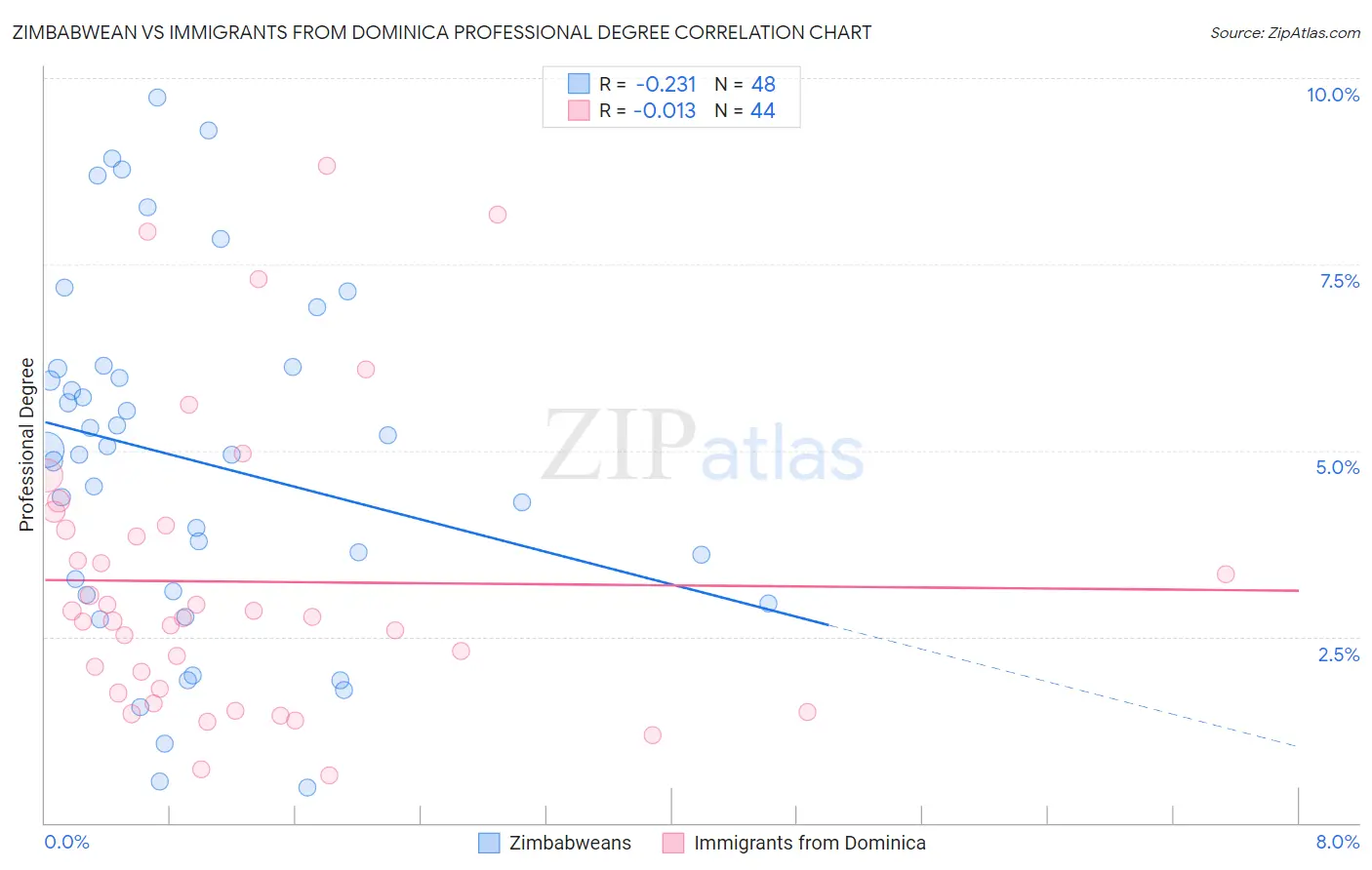 Zimbabwean vs Immigrants from Dominica Professional Degree