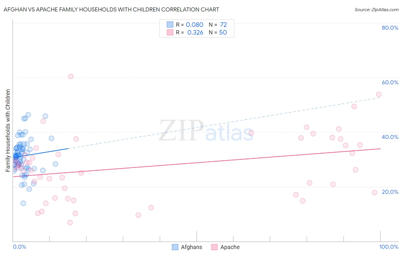 Afghan vs Apache Family Households with Children