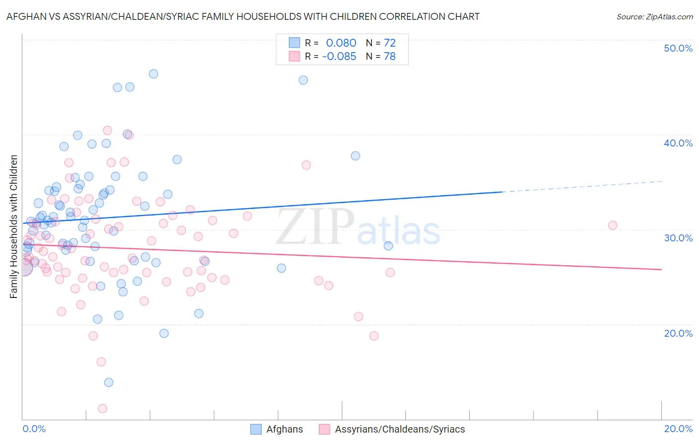 Afghan vs Assyrian/Chaldean/Syriac Family Households with Children