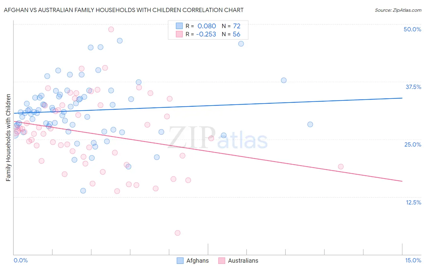 Afghan vs Australian Family Households with Children