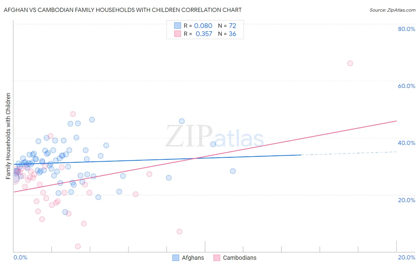 Afghan vs Cambodian Family Households with Children