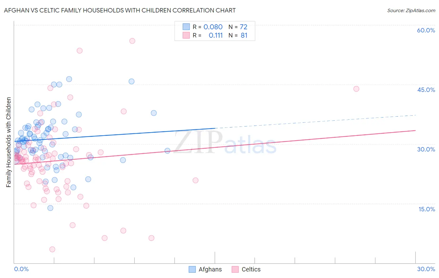 Afghan vs Celtic Family Households with Children