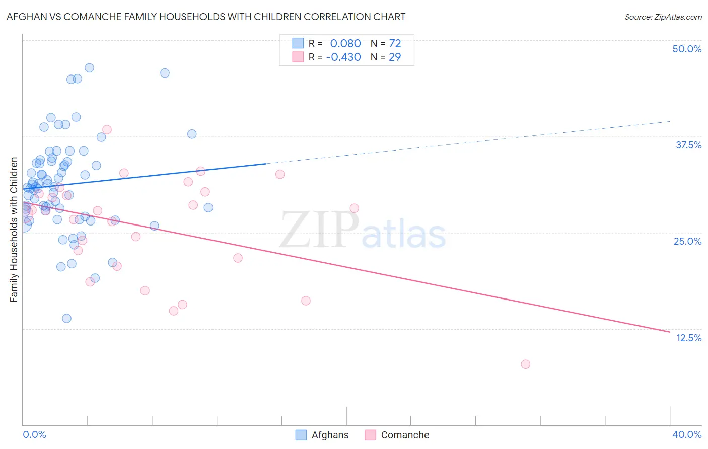 Afghan vs Comanche Family Households with Children