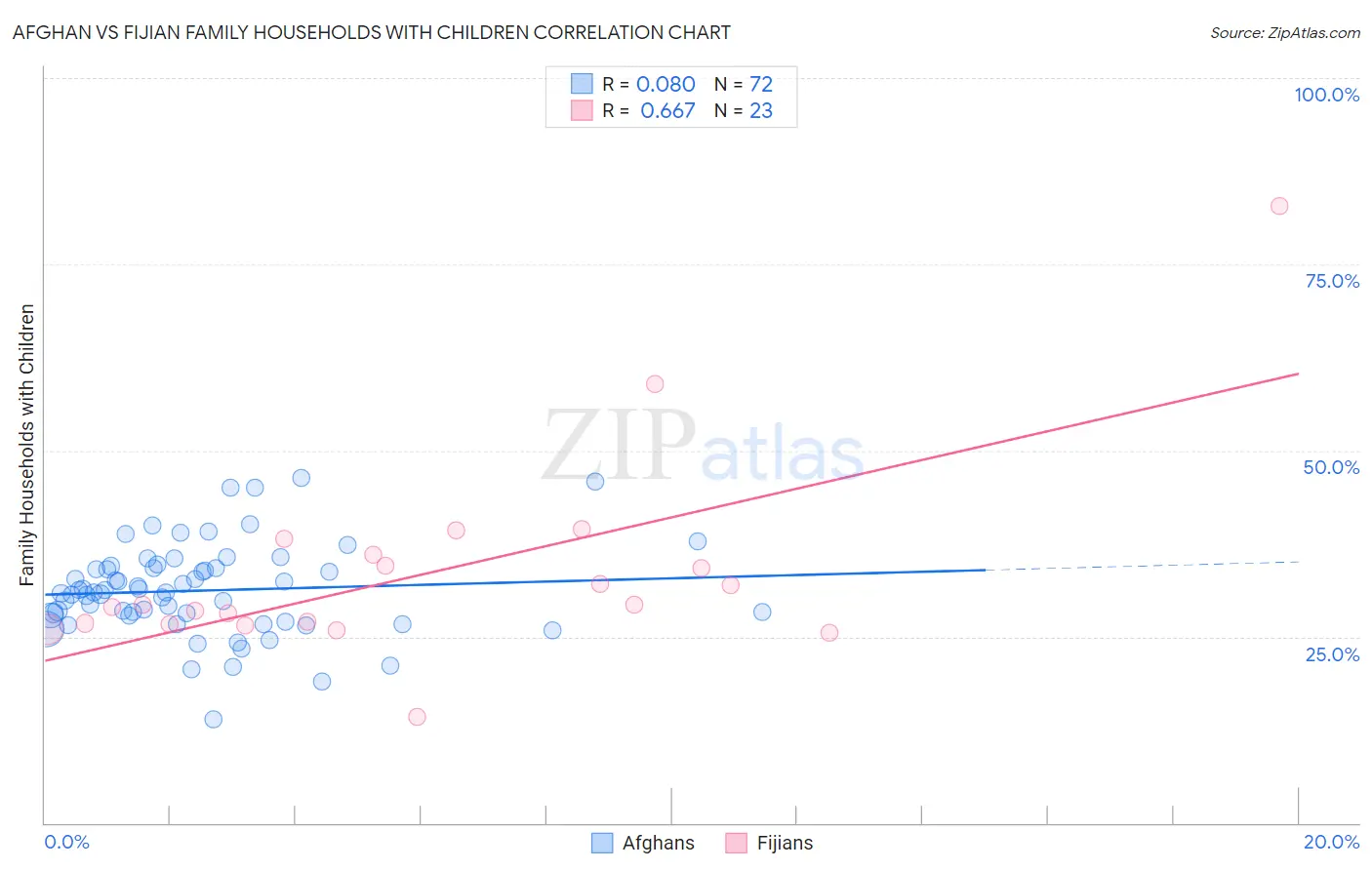 Afghan vs Fijian Family Households with Children