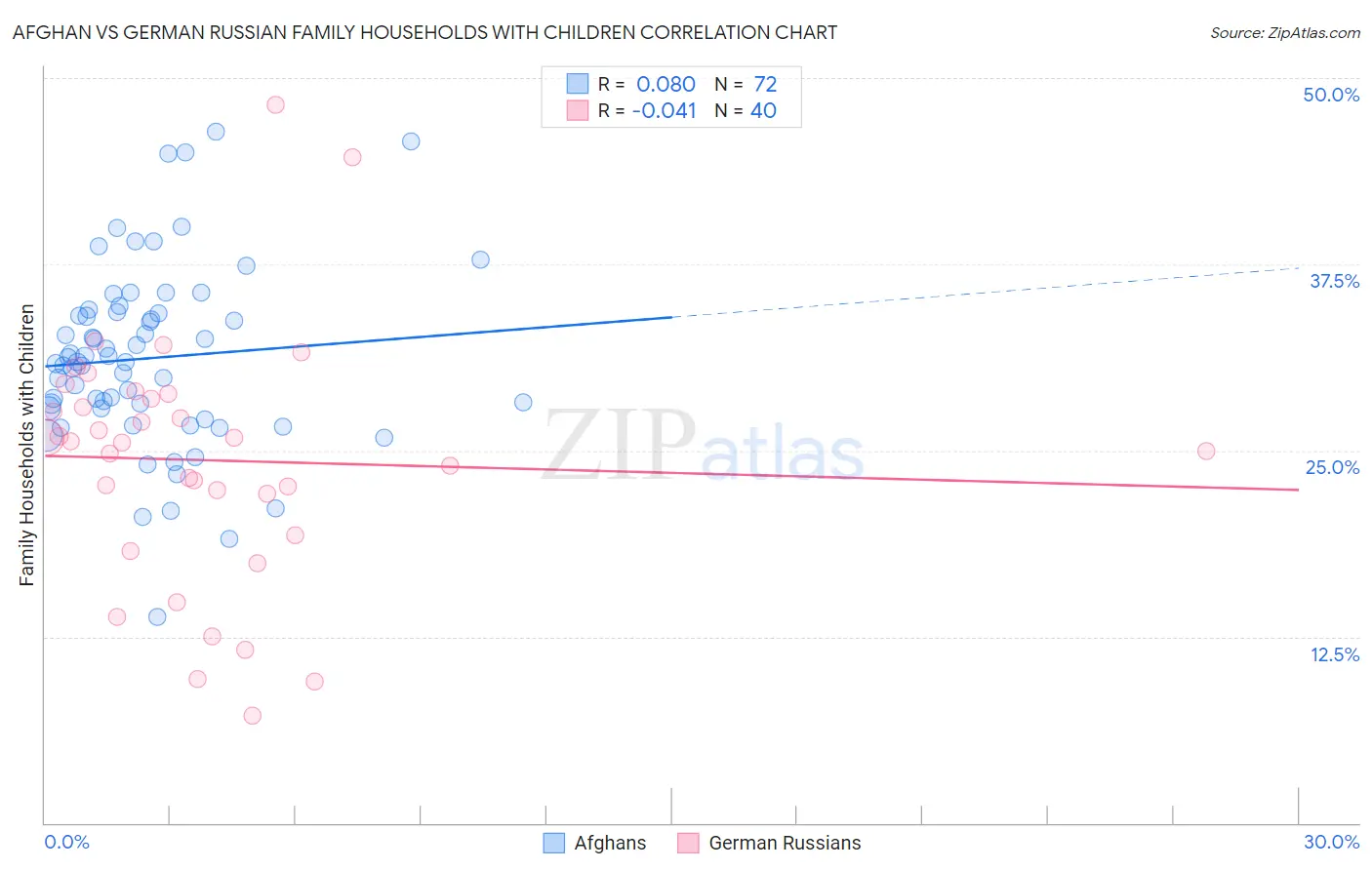 Afghan vs German Russian Family Households with Children