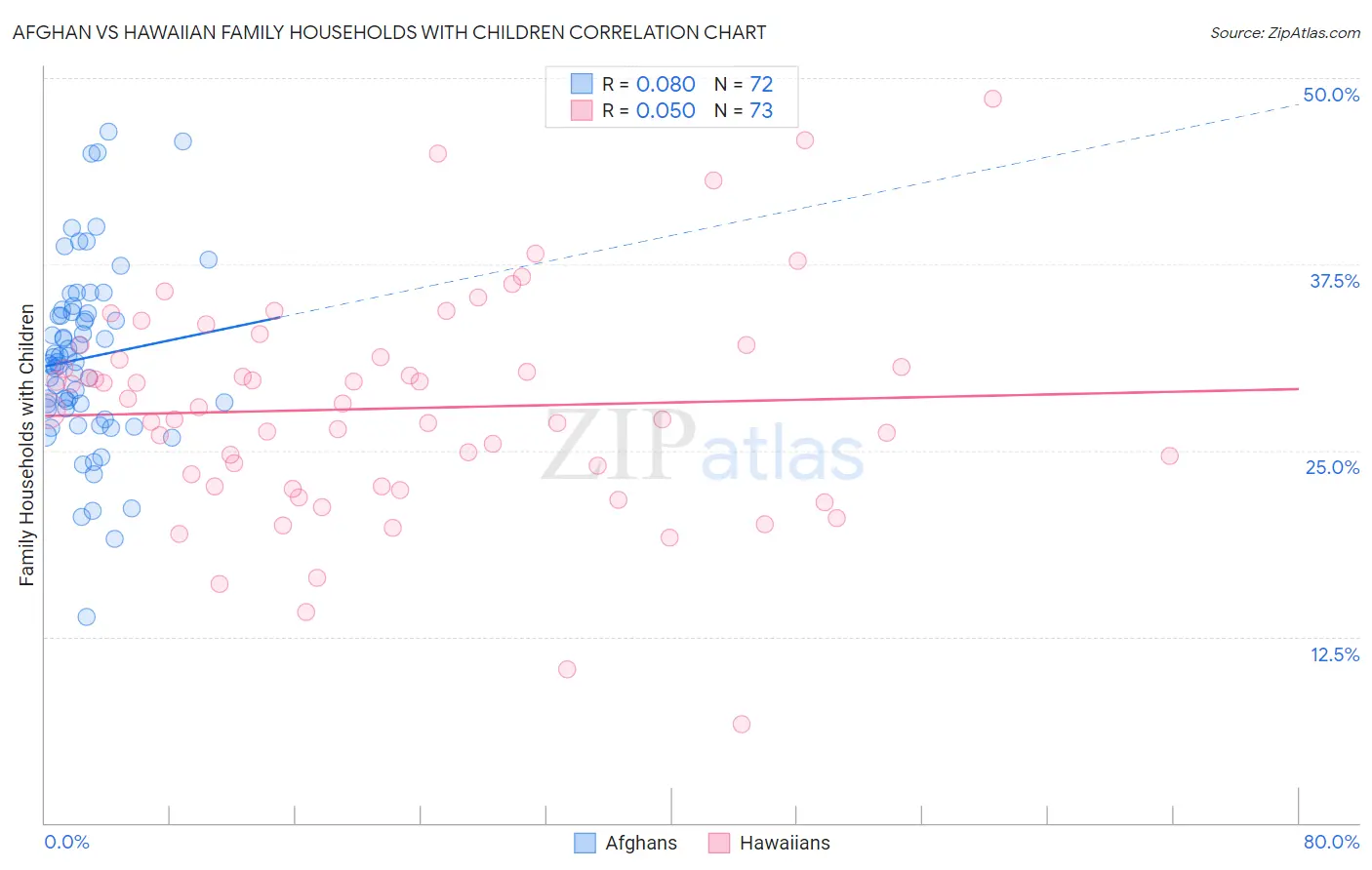 Afghan vs Hawaiian Family Households with Children