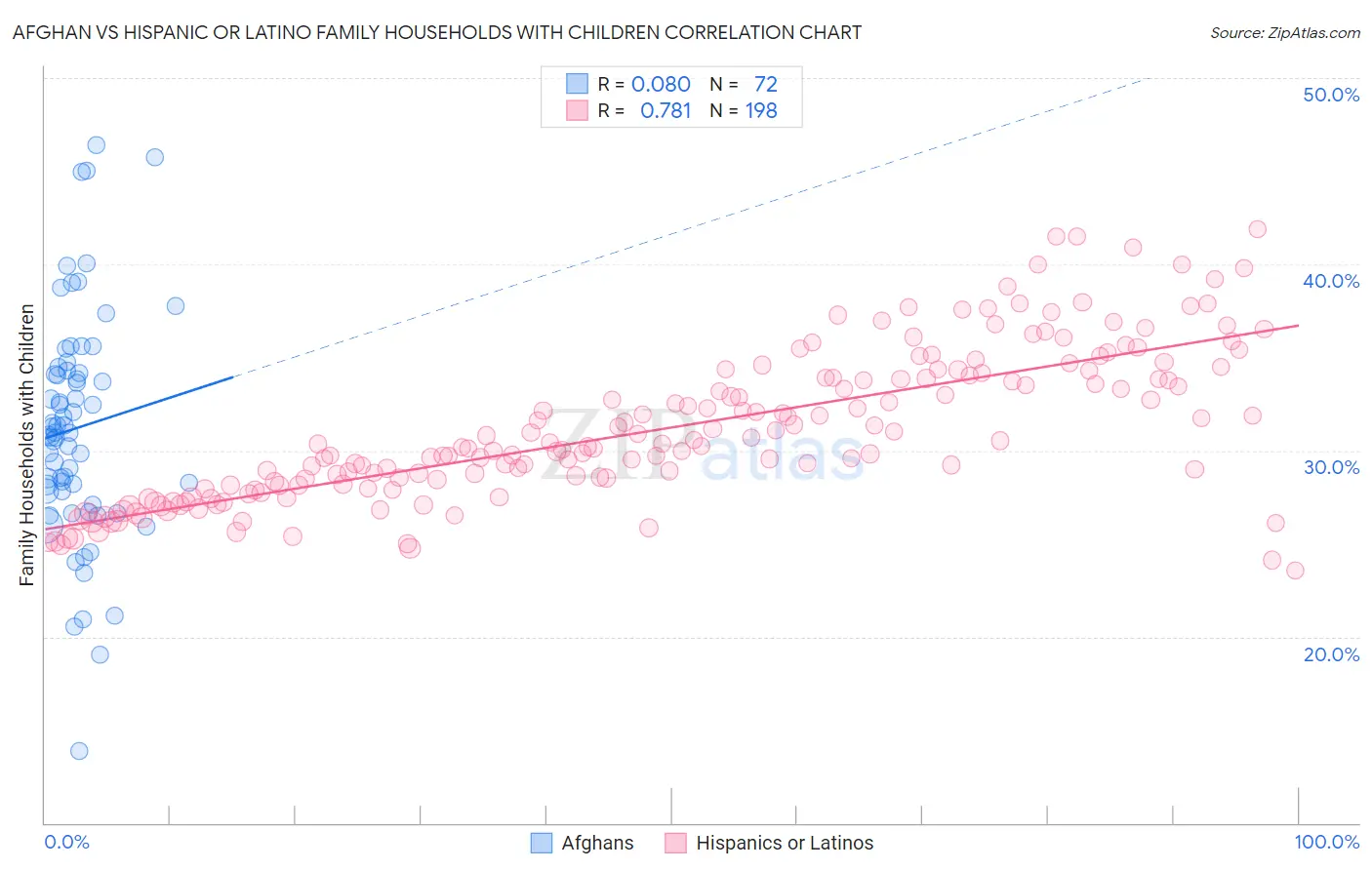 Afghan vs Hispanic or Latino Family Households with Children