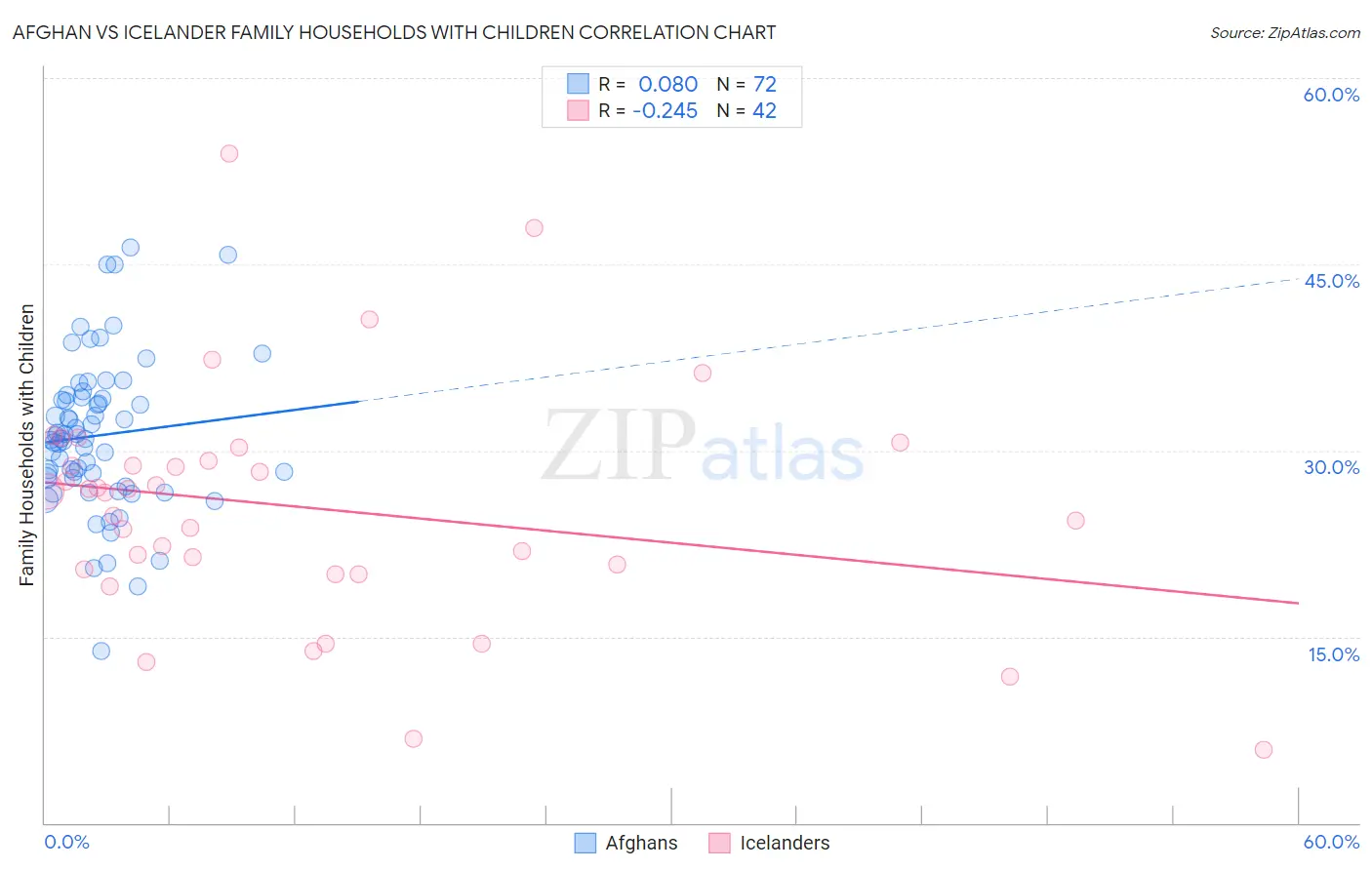 Afghan vs Icelander Family Households with Children