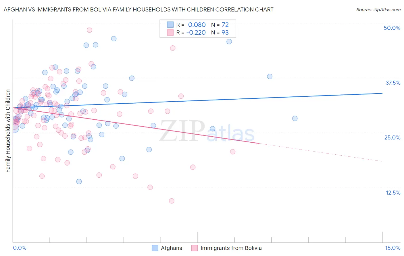 Afghan vs Immigrants from Bolivia Family Households with Children