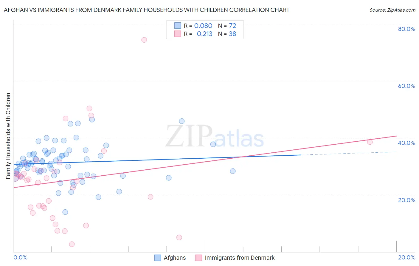 Afghan vs Immigrants from Denmark Family Households with Children