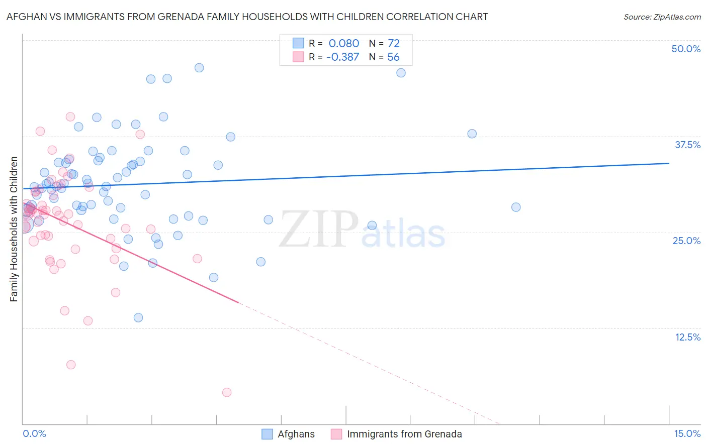 Afghan vs Immigrants from Grenada Family Households with Children