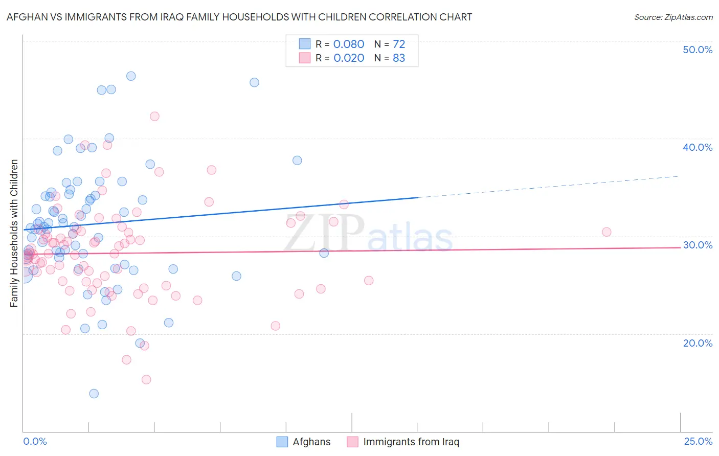 Afghan vs Immigrants from Iraq Family Households with Children