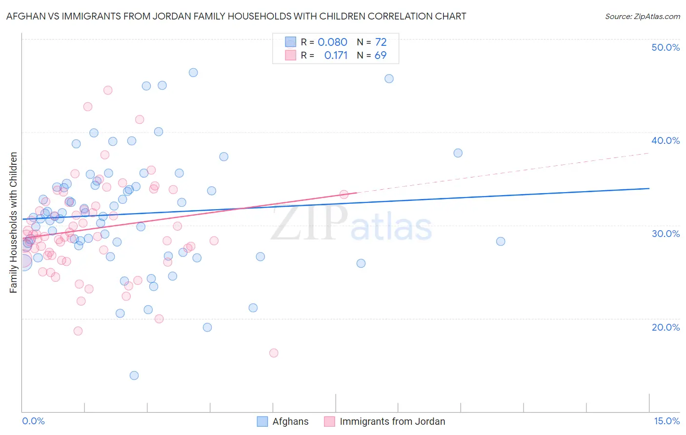 Afghan vs Immigrants from Jordan Family Households with Children