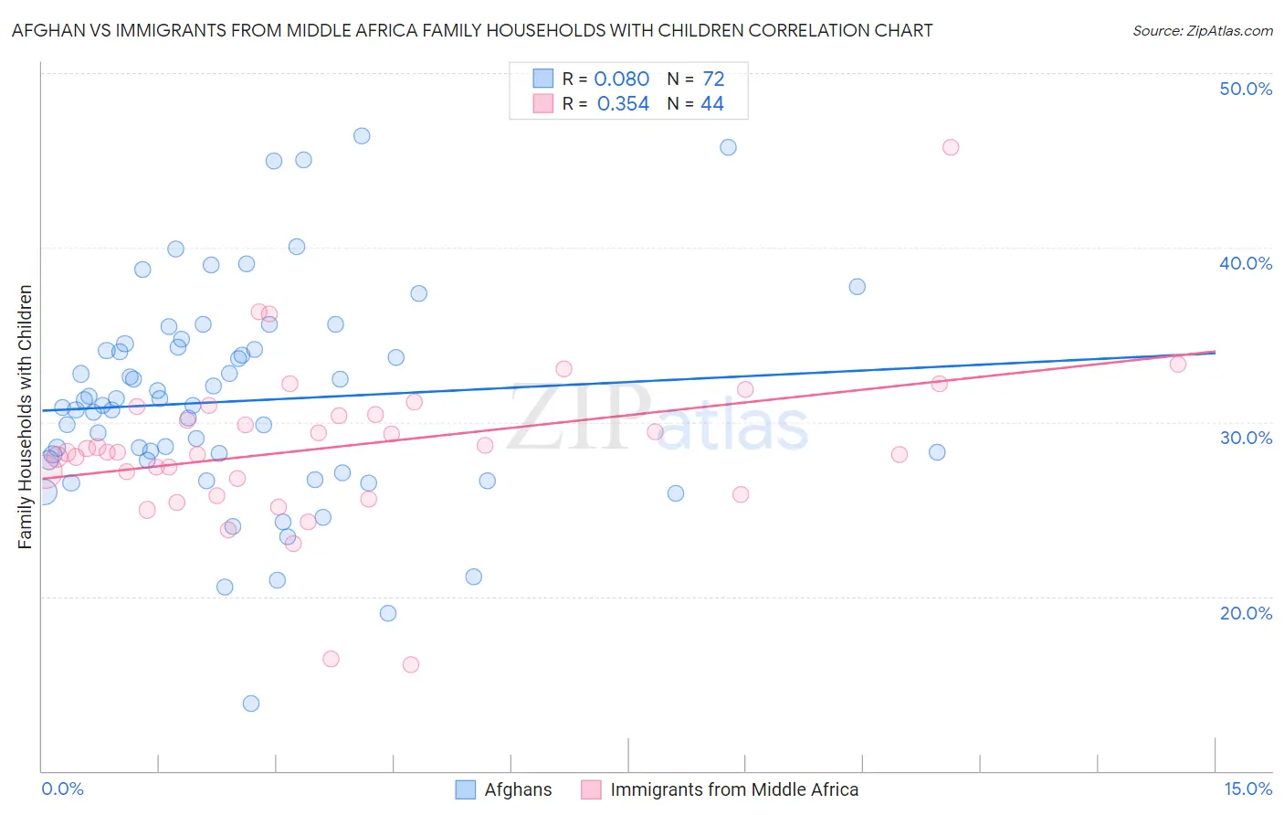Afghan vs Immigrants from Middle Africa Family Households with Children
