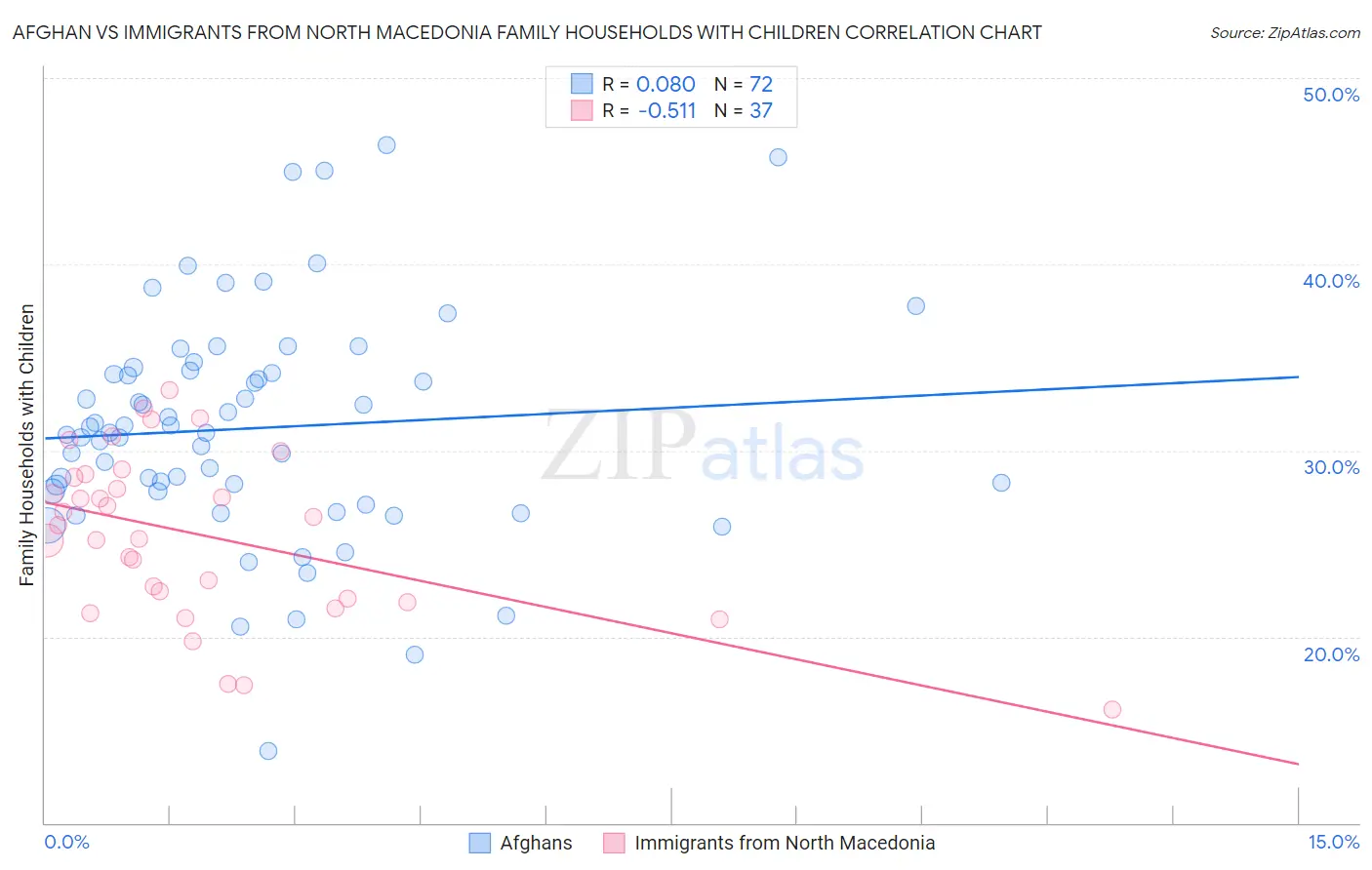 Afghan vs Immigrants from North Macedonia Family Households with Children