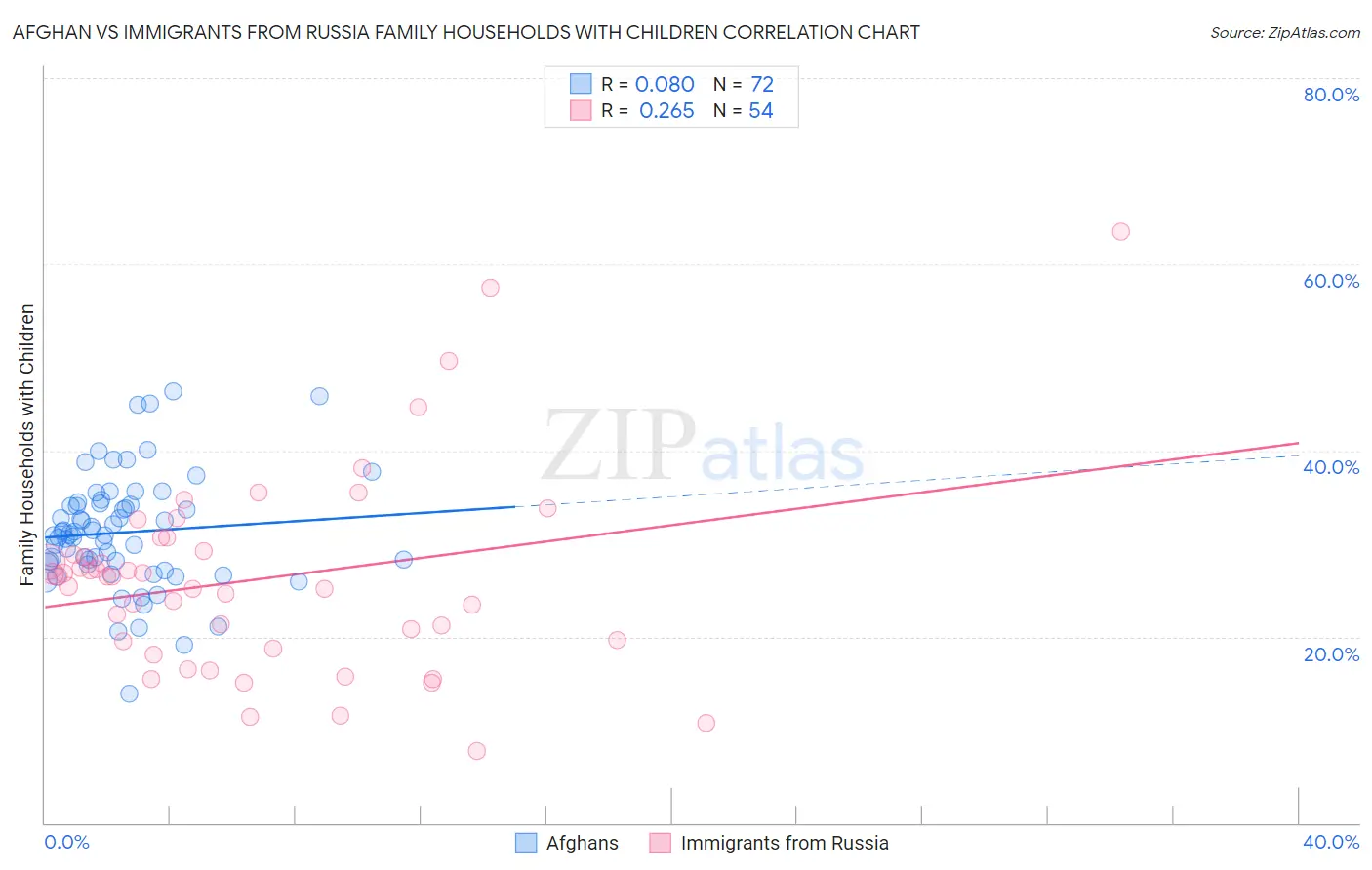 Afghan vs Immigrants from Russia Family Households with Children