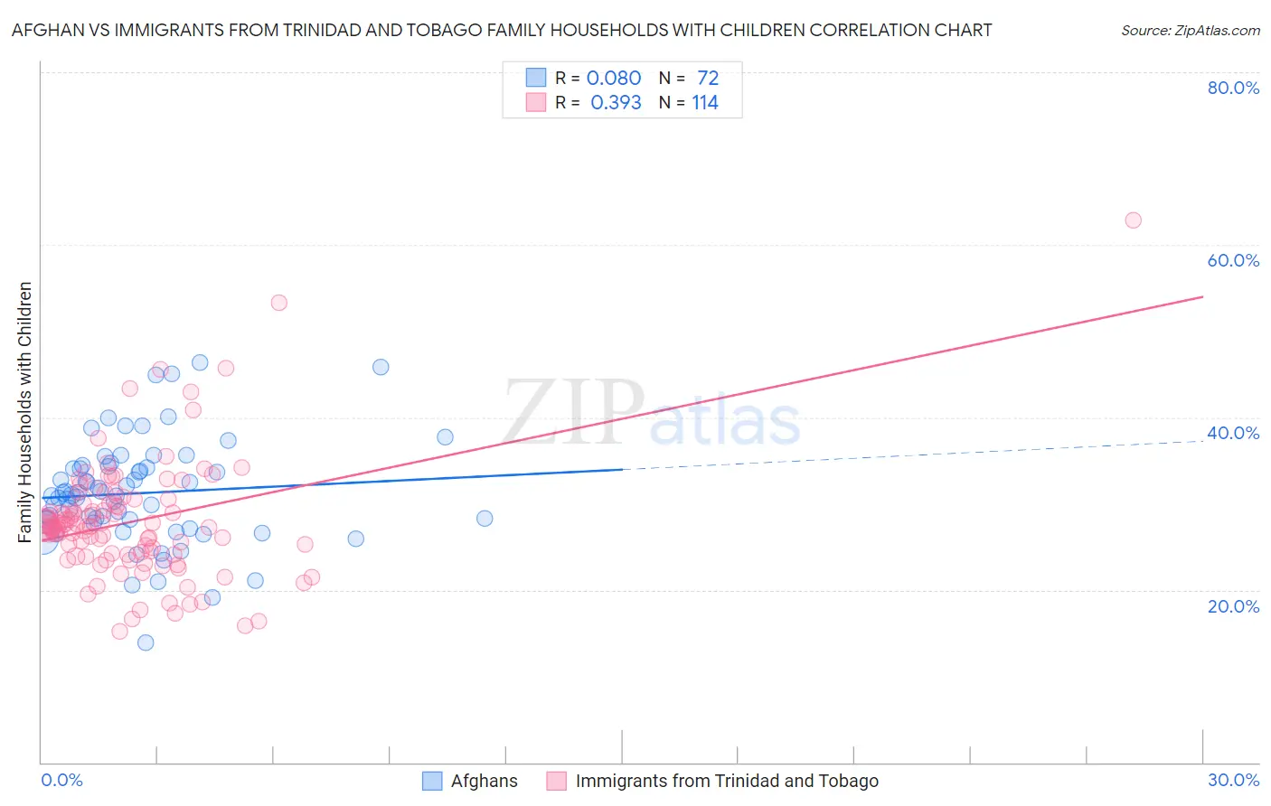 Afghan vs Immigrants from Trinidad and Tobago Family Households with Children