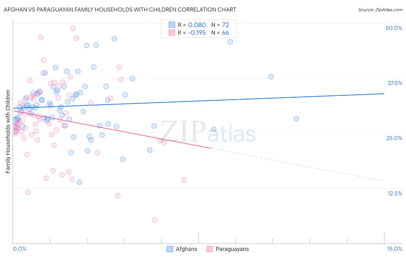 Afghan vs Paraguayan Family Households with Children